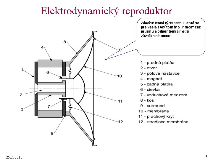 Elektrodynamický reproduktor Závažie kmitá rýchlosťou, ktorá sa preniesla z vnútorného „hrnca“ cez pružinu a