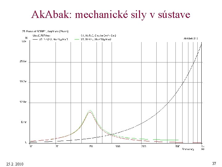 Ak. Abak: mechanické sily v sústave 25. 2. 2010 37 