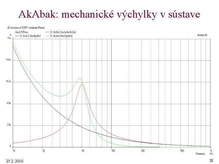 Ak. Abak: mechanické výchylky v sústave 25. 2. 2010 38 