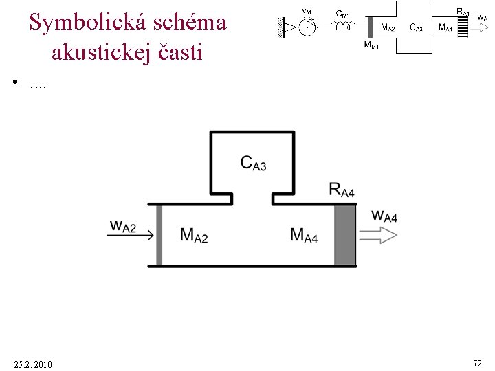 Symbolická schéma akustickej časti • . . 25. 2. 2010 72 