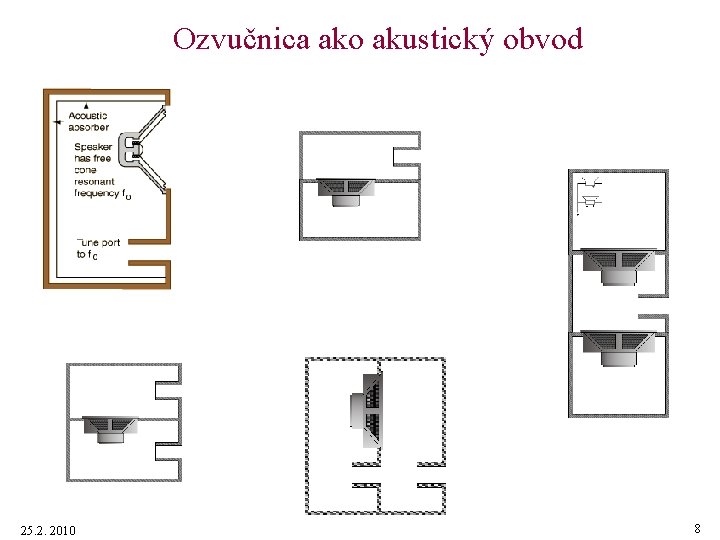 Ozvučnica ako akustický obvod 25. 2. 2010 8 