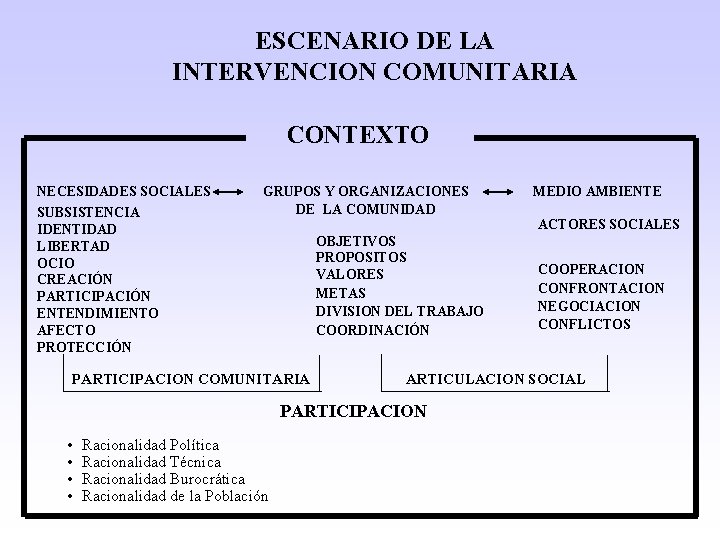 ESCENARIO DE LA INTERVENCION COMUNITARIA CONTEXTO NECESIDADES SOCIALES SUBSISTENCIA IDENTIDAD LIBERTAD OCIO CREACIÓN PARTICIPACIÓN