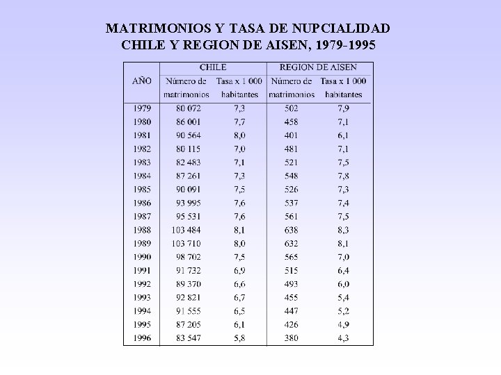 MATRIMONIOS Y TASA DE NUPCIALIDAD CHILE Y REGION DE AISEN, 1979 -1995 