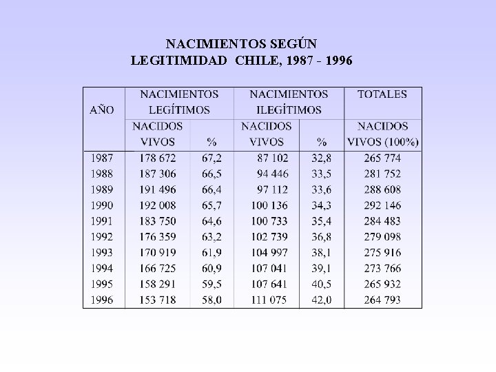 NACIMIENTOS SEGÚN LEGITIMIDAD CHILE, 1987 - 1996 