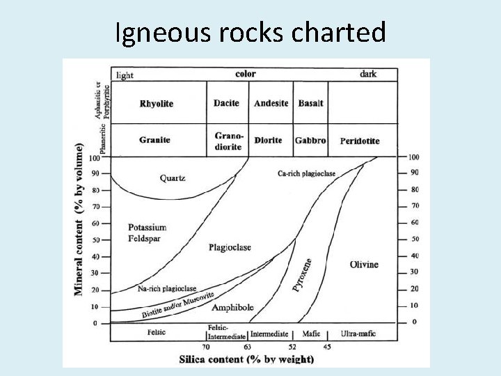 Igneous rocks charted 