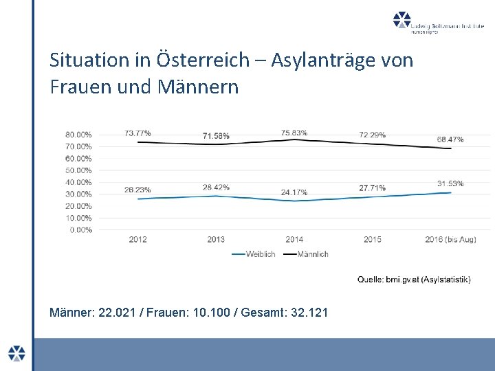 Situation in Österreich – Asylanträge von Frauen und Männern Männer: 22. 021 / Frauen: