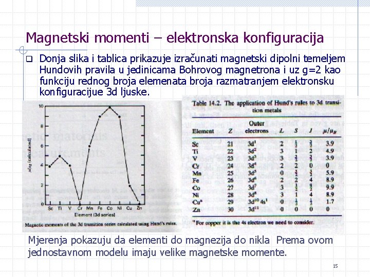 Magnetski momenti – elektronska konfiguracija q Donja slika i tablica prikazuje izračunati magnetski dipolni