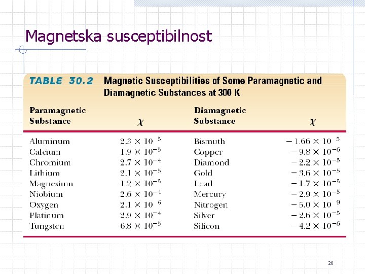 Magnetska susceptibilnost 28 