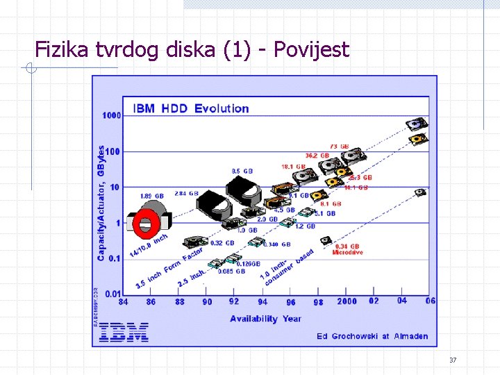 Fizika tvrdog diska (1) - Povijest 37 