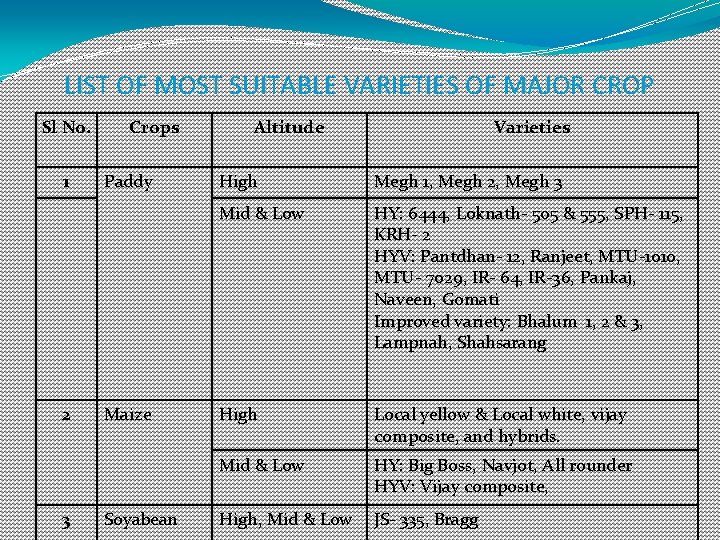 LIST OF MOST SUITABLE VARIETIES OF MAJOR CROP Sl No. 1 2 3 Crops