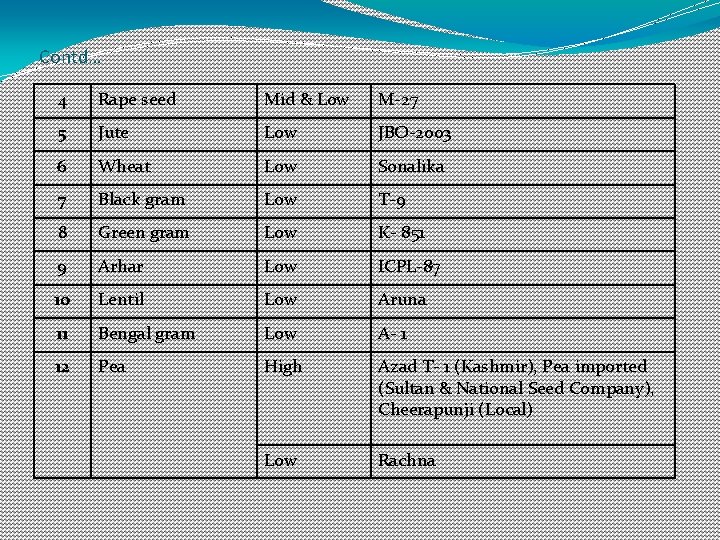 Contd… 4 Rape seed Mid & Low M-27 5 Jute Low JBO-2003 6 Wheat