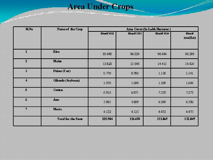 Area Under Crops Sl. No Name of the Crop Area Cover (In Lakh Hectares