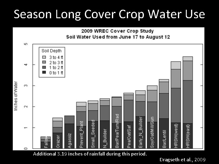 Season Long Cover Crop Water Use Additional 3. 19 inches of rainfall during this Season Long Cover Crop Water Use Additional 3. 19 inches of rainfall during this
