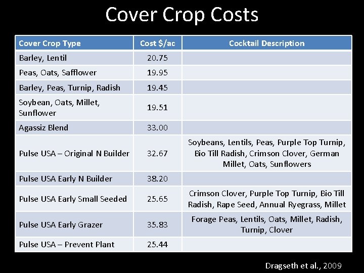 Cover Crop Costs Cover Crop Type Cost $/ac Barley, Lentil 20. 75 Peas, Oats, Cover Crop Costs Cover Crop Type Cost $/ac Barley, Lentil 20. 75 Peas, Oats,