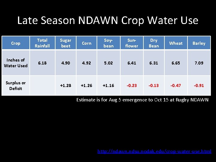 Late Season NDAWN Crop Water Use Crop Total Rainfall Sugar beet Corn Soybean Sunflower Late Season NDAWN Crop Water Use Crop Total Rainfall Sugar beet Corn Soybean Sunflower