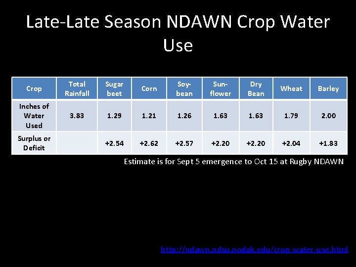 Late-Late Season NDAWN Crop Water Use Crop Total Rainfall Sugar beet Corn Soybean Sunflower Late-Late Season NDAWN Crop Water Use Crop Total Rainfall Sugar beet Corn Soybean Sunflower
