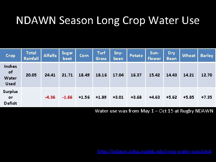 NDAWN Season Long Crop Water Use Crop Total Rainfall Alfalfa Sugar beet Corn Turf NDAWN Season Long Crop Water Use Crop Total Rainfall Alfalfa Sugar beet Corn Turf