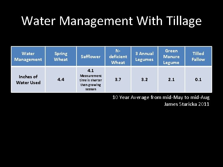 Water Management With Tillage Water Management Inches of Water Used Spring Wheat Safflower Ndeficient Water Management With Tillage Water Management Inches of Water Used Spring Wheat Safflower Ndeficient