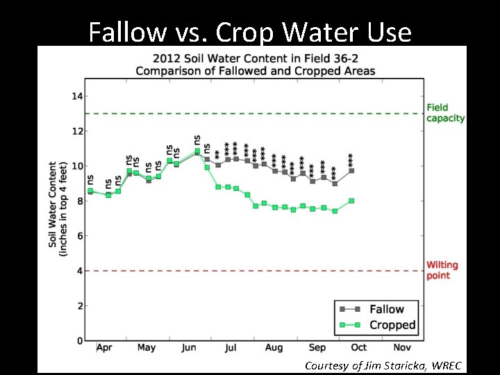 Fallow vs. Crop Water Use Courtesy of Jim Staricka, WREC Fallow vs. Crop Water Use Courtesy of Jim Staricka, WREC