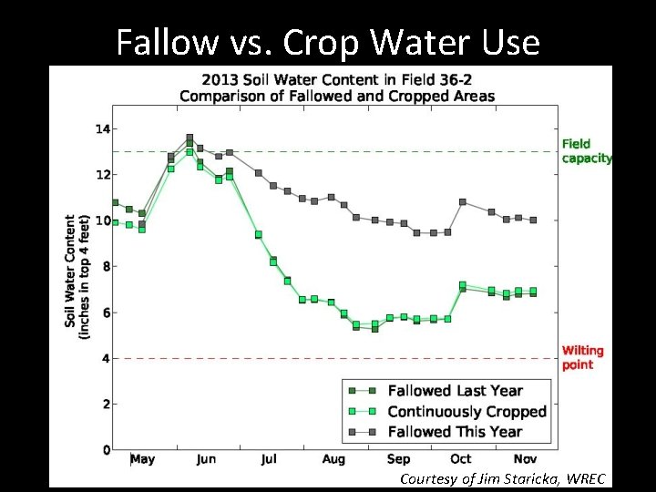 Fallow vs. Crop Water Use Courtesy of Jim Staricka, WREC Fallow vs. Crop Water Use Courtesy of Jim Staricka, WREC