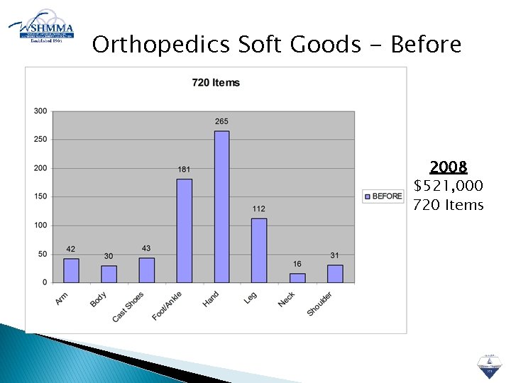 Orthopedics Soft Goods - Before 2008 $521, 000 720 Items 