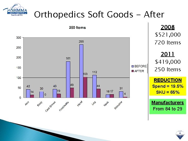 Orthopedics Soft Goods - After 2008 $521, 000 720 Items 2011 $419, 000 250