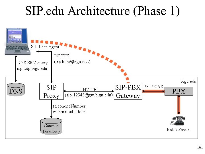 SIP. edu Architecture (Phase 1) SIP User Agent DNS SRV query sip. udp. bigu.