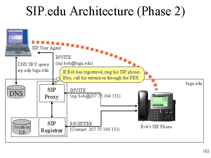 SIP. edu Architecture (Phase 2) SIP User Agent DNS SRV query sip. udp. bigu.