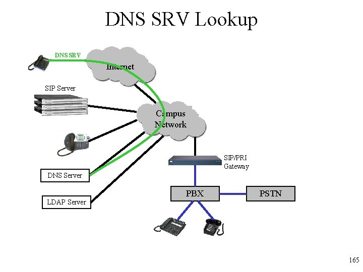 DNS SRV Lookup DNS SRV Internet SIP Server Campus Network SIP/PRI Gateway DNS Server