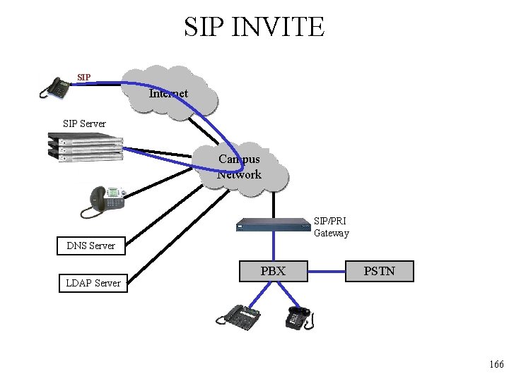 SIP INVITE SIP Internet SIP Server Campus Network SIP/PRI Gateway DNS Server LDAP Server
