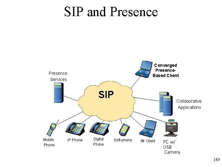 SIP and Presence Converged Presence. Based Client Presence Services SIP Mobile Phone IP Phone