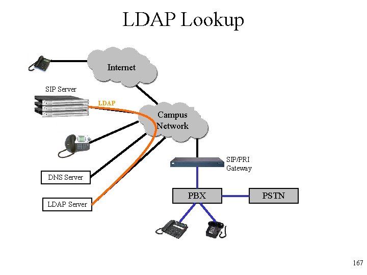 LDAP Lookup Internet SIP Server LDAP Campus Network SIP/PRI Gateway DNS Server LDAP Server