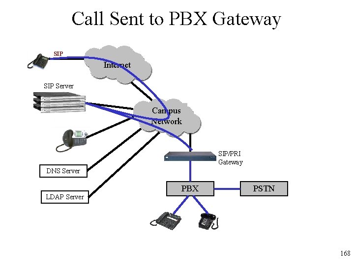 Call Sent to PBX Gateway SIP Internet SIP Server Campus Network SIP/PRI Gateway DNS