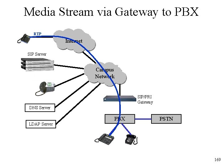 Media Stream via Gateway to PBX RTP Internet SIP Server Campus Network SIP/PRI Gateway