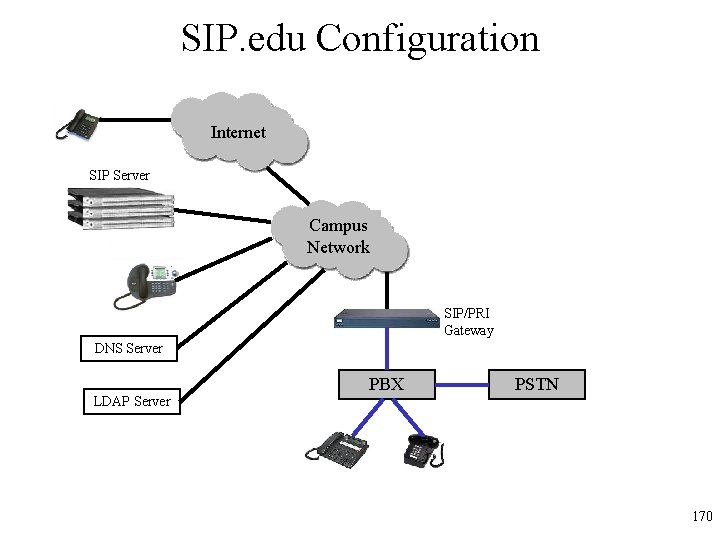 SIP. edu Configuration Internet SIP Server Campus Network SIP/PRI Gateway DNS Server LDAP Server