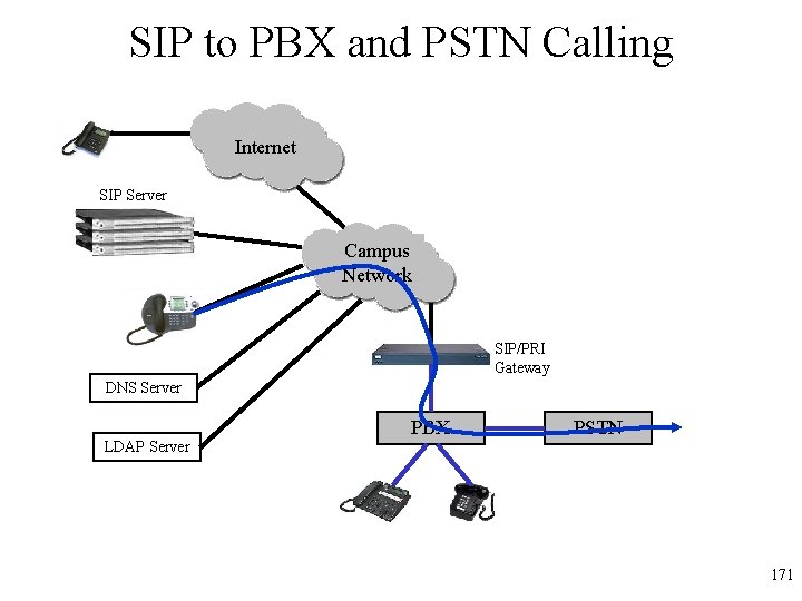 SIP to PBX and PSTN Calling Internet SIP Server Campus Network SIP/PRI Gateway DNS