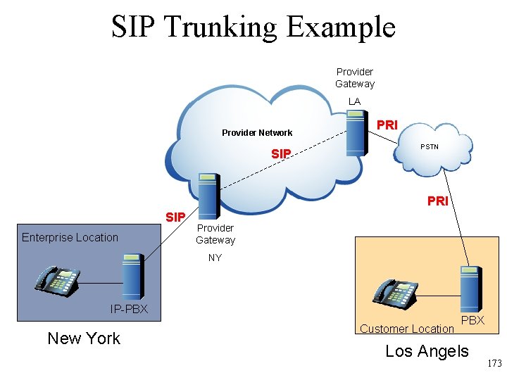SIP Trunking Example Provider Gateway LA Provider Network SIP PRI PSTN PRI SIP Enterprise
