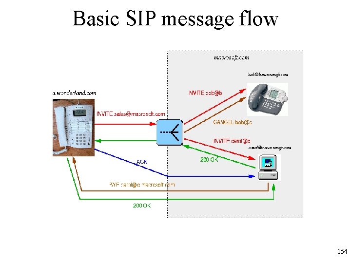 Basic SIP message flow 154 