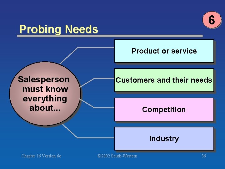 6 Probing Needs Product or service Salesperson must know everything about. . . Customers 6 Probing Needs Product or service Salesperson must know everything about. . . Customers