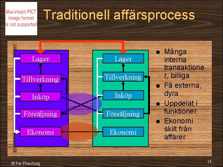 Traditionell affärsprocess Lager Tillverkning Inköp Försäljning n n Ekonomi © Per Flensburg Ekonomi Många