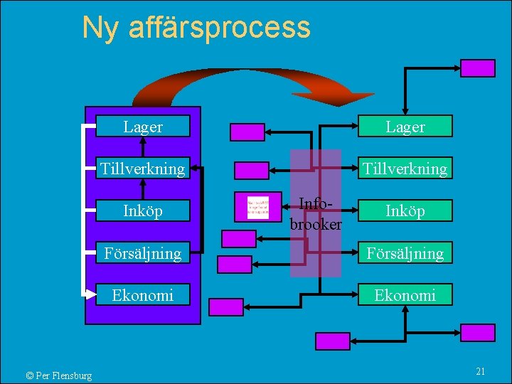 Ny affärsprocess Lager Tillverkning Inköp © Per Flensburg Infobrooker Inköp Försäljning Ekonomi 21 