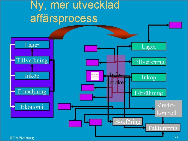 Ny, mer utvecklad affärsprocess Lager Tillverkning Inköp Försäljning Infobrooker Inköp Försäljning Kreditkontroll Ekonomi Bokföring