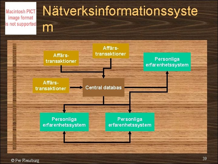 Nätverksinformationssyste m Affärstransaktioner Central databas Personliga erfarenhetssystem © Per Flensburg Personliga erfarenhetssystem 39 