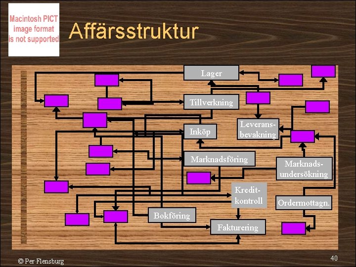 Affärsstruktur Lager Tillverkning Inköp Leveransbevakning Marknadsföring Kreditkontroll Marknadsundersökning Ordermottagn. Bokföring Fakturering © Per Flensburg