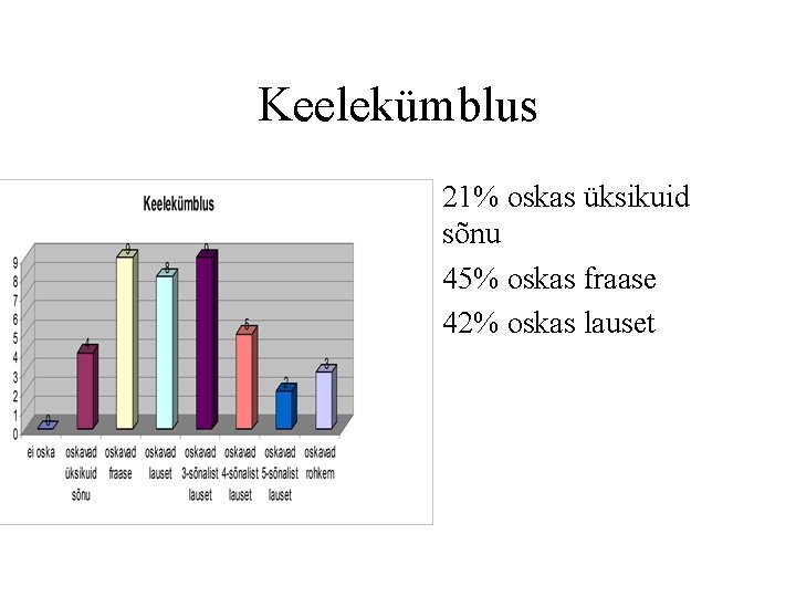 Keelekümblus • 21% oskas üksikuid sõnu • 45% oskas fraase • 42% oskas lauset