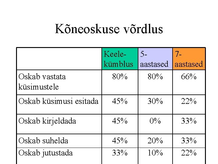 Kõneoskuse võrdlus Oskab vastata küsimustele Keele 57 kümblus aastased 80% 66% Oskab küsimusi esitada