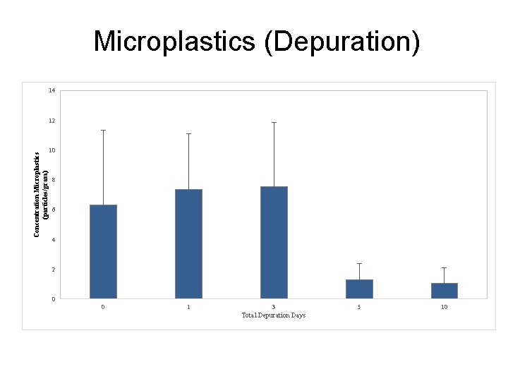 Microplastics (Depuration) 14 Concentration Microplastics (particles/gram) 12 10 8 6 4 2 0 0