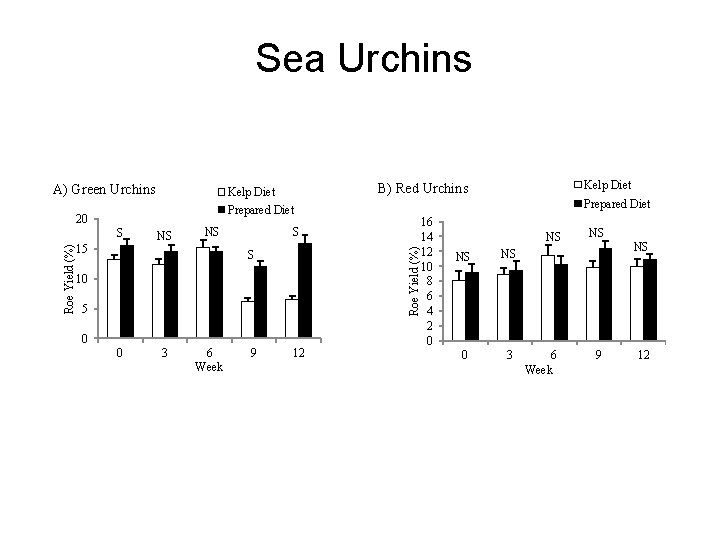 Sea Urchins A) Green Urchins Kelp Diet Prepared Diet Roe Yield (%) S NS