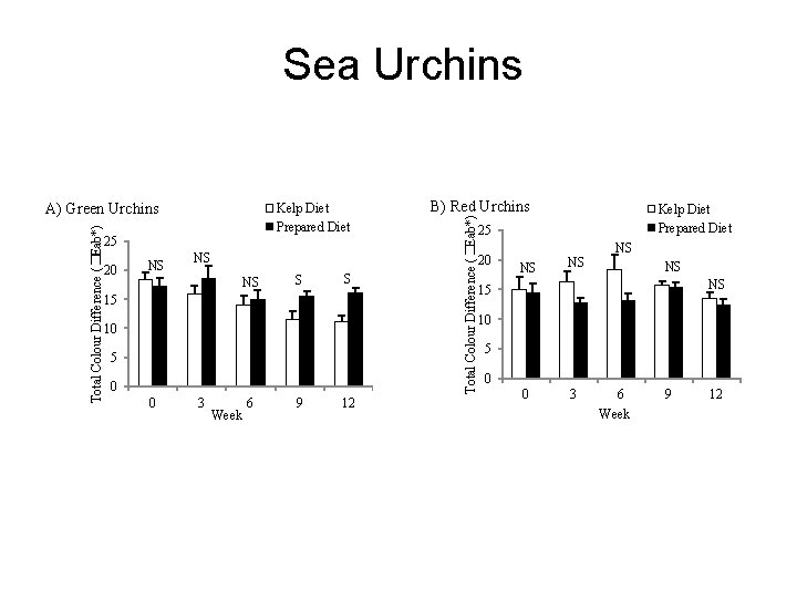 Sea Urchins Kelp Diet Prepared Diet 25 20 NS S S 15 10 5