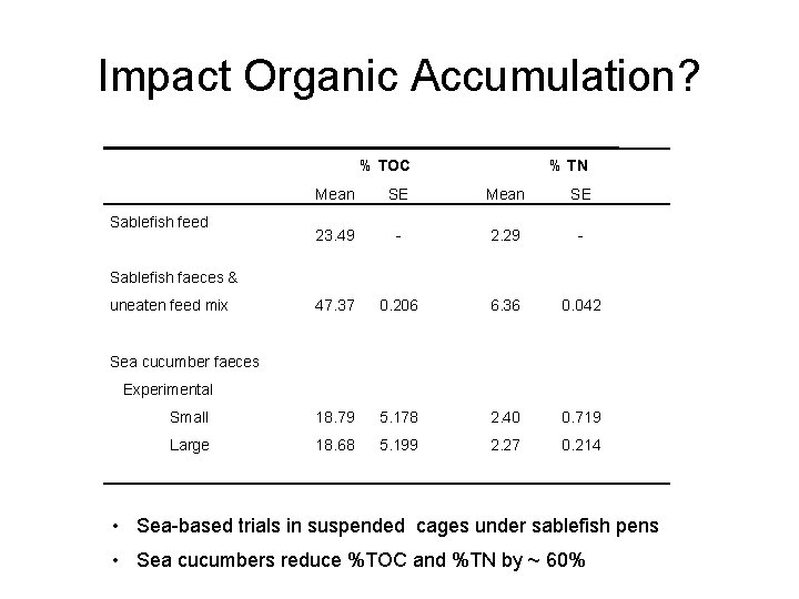 Impact Organic Accumulation? % TOC % TN Mean SE 23. 49 - 2. 29